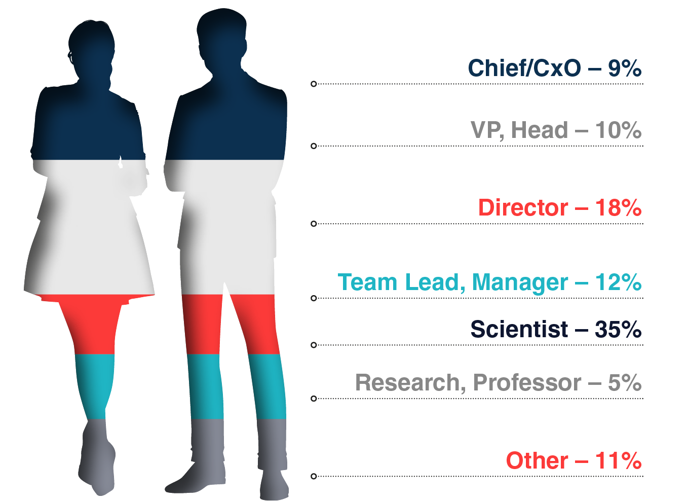 Seniority of Attendees Graph
